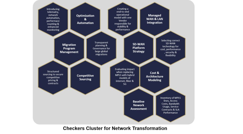 Network Transformation & Managed SD‑WANLAN