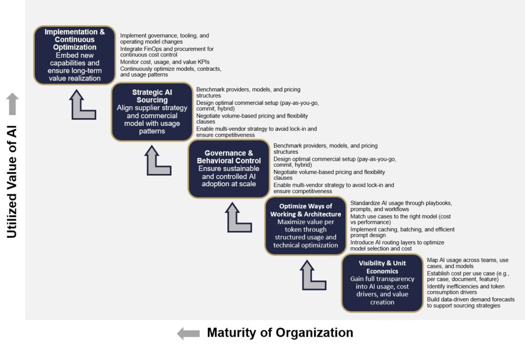 Strategic AI Governance Optimization